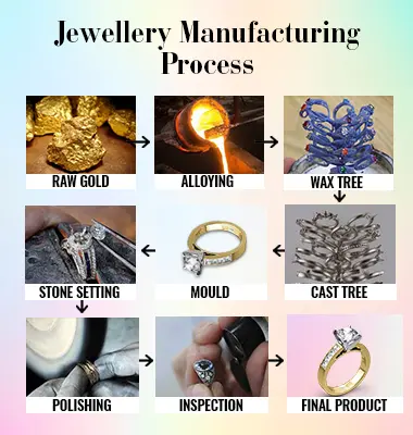 Jewellery Mfg